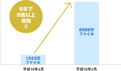 日本のホームページ数の変化（参考データ）